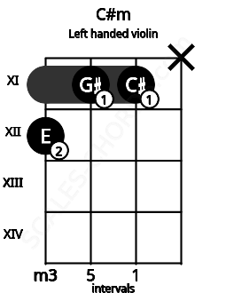 Fretboard image for the C#m chord on left handled violin frets: x 11 11 12
