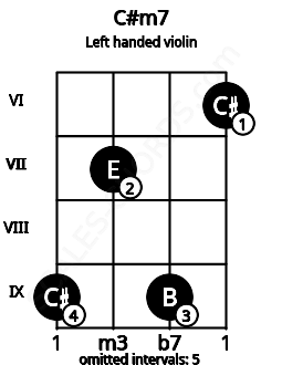 Fretboard image for the C#m7 chord on left handled violin frets: 6 9 7 9