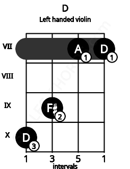 Fretboard image for the D chord on left handled violin frets: 7 7 9 10
