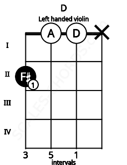 Fretboard image for the D chord on left handled violin frets: x 0 0 2