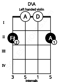 Fretboard image for the D\A chord on left handled violin frets: 2 0 0 2