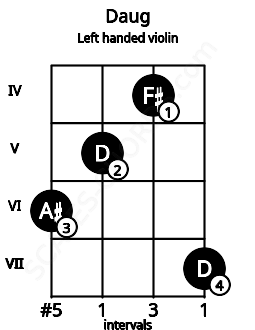 Fretboard image for the Daug chord on left handled violin frets: 7 4 5 6