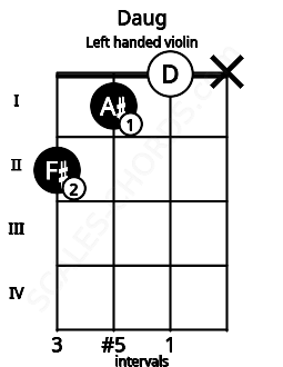Fretboard image for the Daug chord on left handled violin frets: x 0 1 2