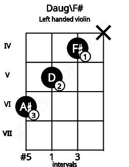 Fretboard image for the Daug\F# chord on left handled violin frets: x 4 5 6
