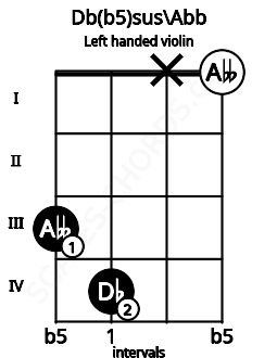 Fretboard image for the Db(b5)sus\Abb chord on left handled violin frets: 0 x 4 3