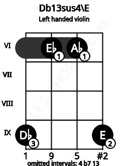 Fretboard image for the Db13sus4\E chord on left handled violin frets: 9 6 6 9
