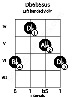 Fretboard image for the Db6b5sus chord on left handled violin frets: 6 5 4 6