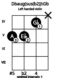 Fretboard image for the Dbaug(sus(b2))\Gb chord on left handled violin frets: x 4 5 5
