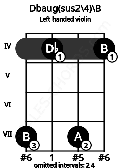 Fretboard image for the Dbaug(sus2\4)\B chord on left handled violin frets: 4 7 4 7