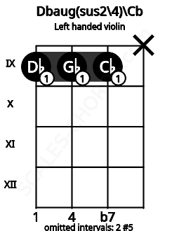 Fretboard image for the Dbaug(sus2\4)\Cb chord on left handled violin frets: x 9 9 9