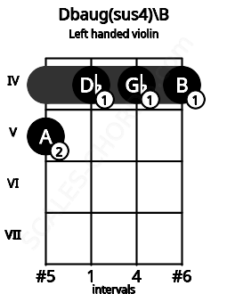 Fretboard image for the Dbaug(sus4)\B chord on left handled violin frets: 4 4 4 5