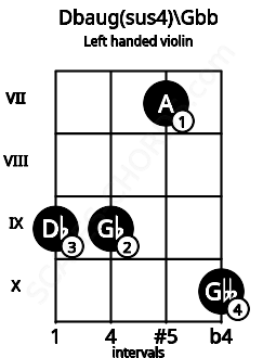 Fretboard image for the Dbaug(sus4)\Gbb chord on left handled violin frets: 10 7 9 9