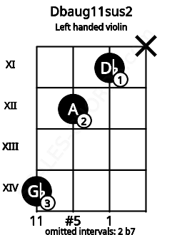 Fretboard image for the Dbaug11sus2 chord on left handled violin frets: x 11 12 14