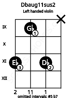Fretboard image for the Dbaug11sus2 chord on left handled violin frets: x 11 9 11
