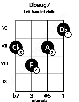 Fretboard image for the Dbaug7 chord on left handled violin frets: 6 7 8 7