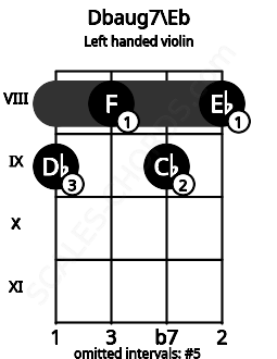 Fretboard image for the Dbaug7\Eb chord on left handled violin frets: 8 9 8 9