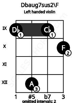 Fretboard image for the Dbaug7sus2\F chord on left handled violin frets: 10 9 12 9