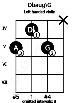 Fretboard image for the Dbaug\G chord on left handled violin frets: x 5 4 5