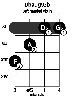 Fretboard image for the Dbaug\Gb chord on left handled violin frets: 11 11 12 13