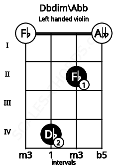 Fretboard image for the Dbdim\Abb chord on left handled violin frets: 0 2 4 0