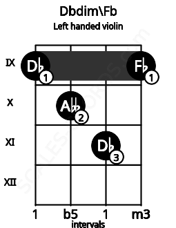 Fretboard image for the Dbdim\Fb chord on left handled violin frets: 9 11 10 9