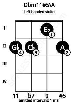 Fretboard image for the Dbm11#5\A chord on left handled violin frets: 2 1 2 2