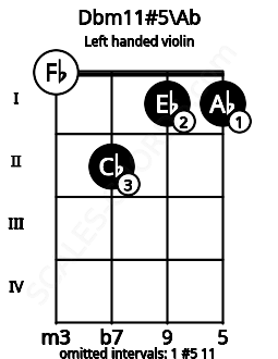 Fretboard image for the Dbm11#5\Ab chord on left handled violin frets: 1 1 2 0