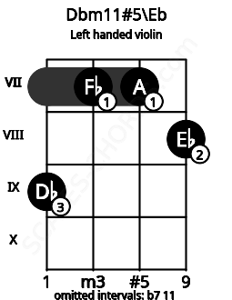 Fretboard image for the Dbm11#5\Eb chord on left handled violin frets: 8 7 7 9