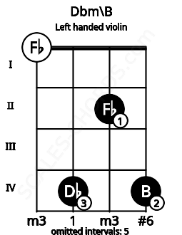 Fretboard image for the Dbm\B chord on left handled violin frets: 4 2 4 0