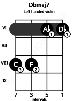 Fretboard image for the Dbmaj7 chord on left handled violin frets: 6 6 8 8