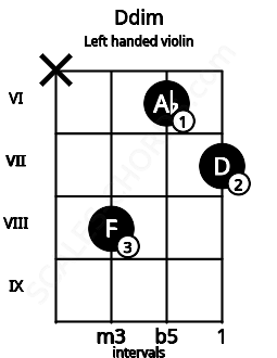 Fretboard image for the Ddim chord on left handled violin frets: 7 6 8 x