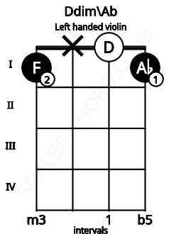 Fretboard image for the Ddim\Ab chord on left handled violin frets: 1 0 x 1