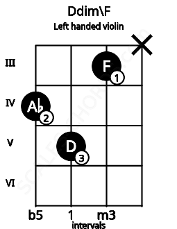 Fretboard image for the Ddim\F chord on left handled violin frets: x 3 5 4