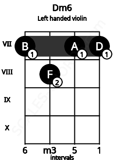 Fretboard image for the Dm6 chord on left handled violin frets: 7 7 8 7