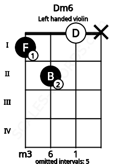 Fretboard image for the Dm6 chord on left handled violin frets: x 0 2 1