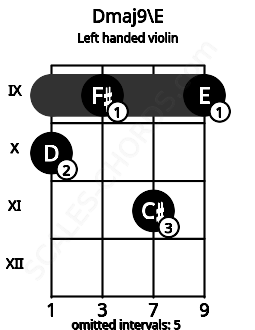 Fretboard image for the Dmaj9\E chord on left handled violin frets: 9 11 9 10