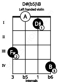 Fretboard image for the D#(b5)\B chord on left handled violin frets: 4 1 0 3