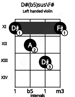 Fretboard image for the D#(b5)sus\F# chord on left handled violin frets: 11 13 12 11