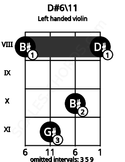 Fretboard image for the D#6\11 chord on left handled violin frets: 8 10 11 8