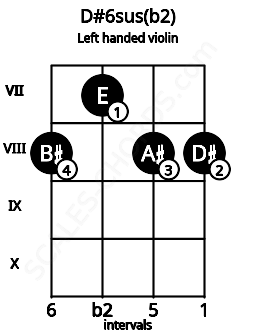 Fretboard image for the D#6sus(b2) chord on left handled violin frets: 8 8 7 8