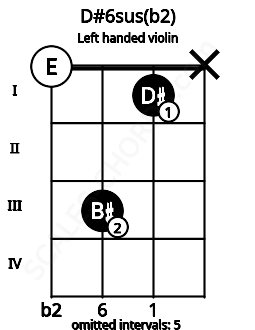 Fretboard image for the D#6sus(b2) chord on left handled violin frets: x 1 3 0
