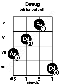 Fretboard image for the D#aug chord on left handled violin frets: 8 5 6 7