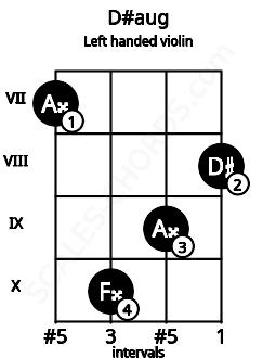 Fretboard image for the D#aug chord on left handled violin frets: 8 9 10 7