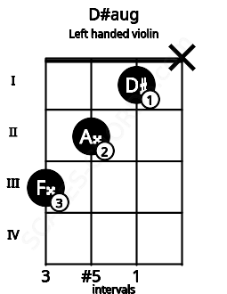 Fretboard image for the D#aug chord on left handled violin frets: x 1 2 3