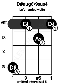 Fretboard image for the D#aug6\9sus4 chord on left handled violin frets: 8 9 8 11