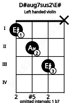 Fretboard image for the D#aug7sus2\E# chord on left handled violin frets: x 3 2 1