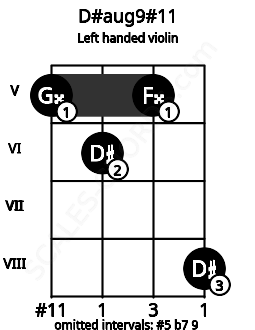 Fretboard image for the D#aug9#11 chord on left handled violin frets: 8 5 6 5