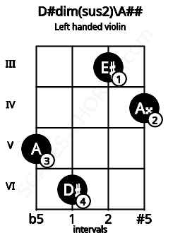 Fretboard image for the D#dim(sus2)\A## chord on left handled violin frets: 4 3 6 5