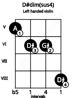 Fretboard image for the D#dim(sus4) chord on left handled violin frets: 8 6 6 5
