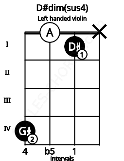 Fretboard image for the D#dim(sus4) chord on left handled violin frets: x 1 0 4